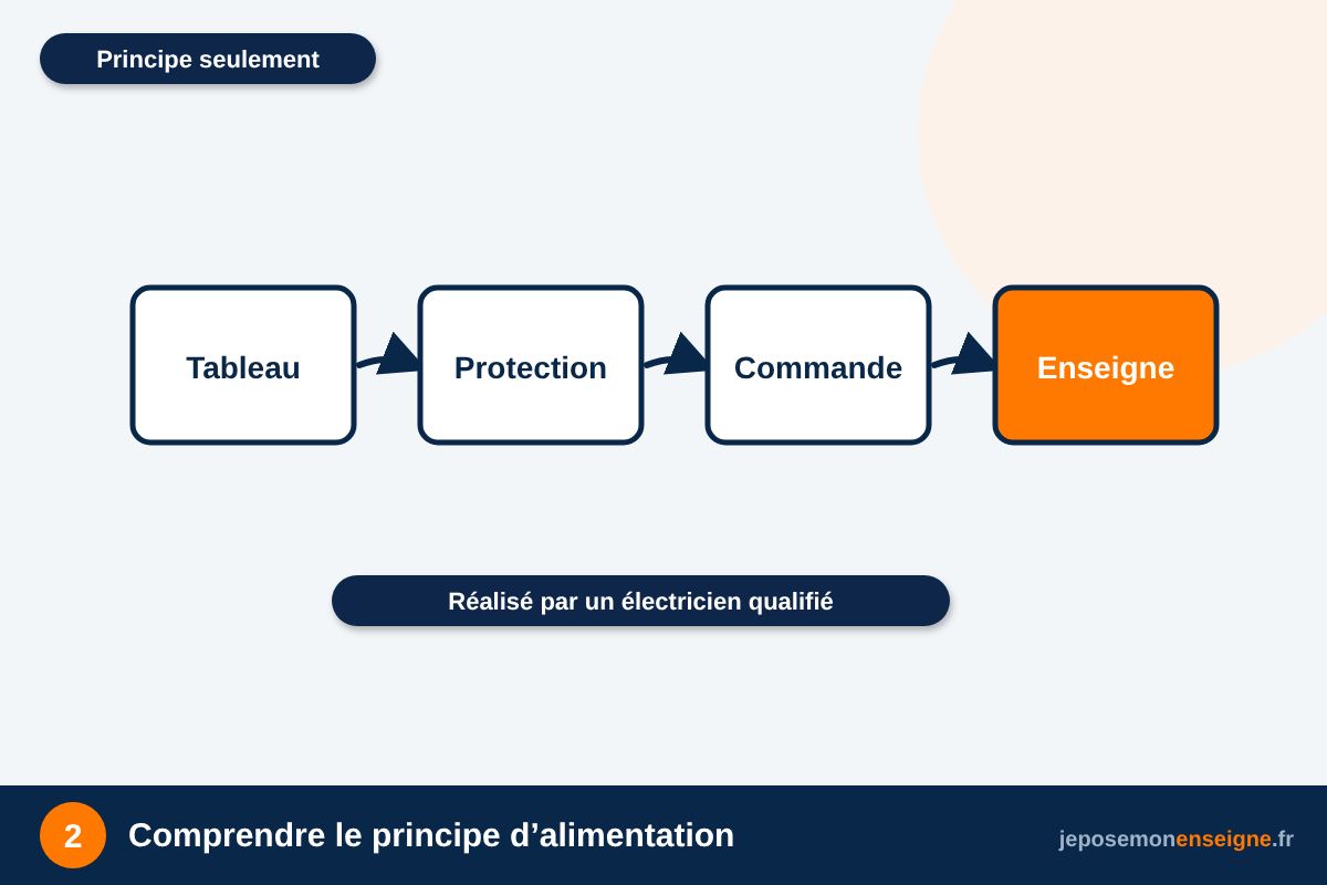 Comprendre le principe d’alimentation – Drapeau lumineux : passer l’alimentation proprement