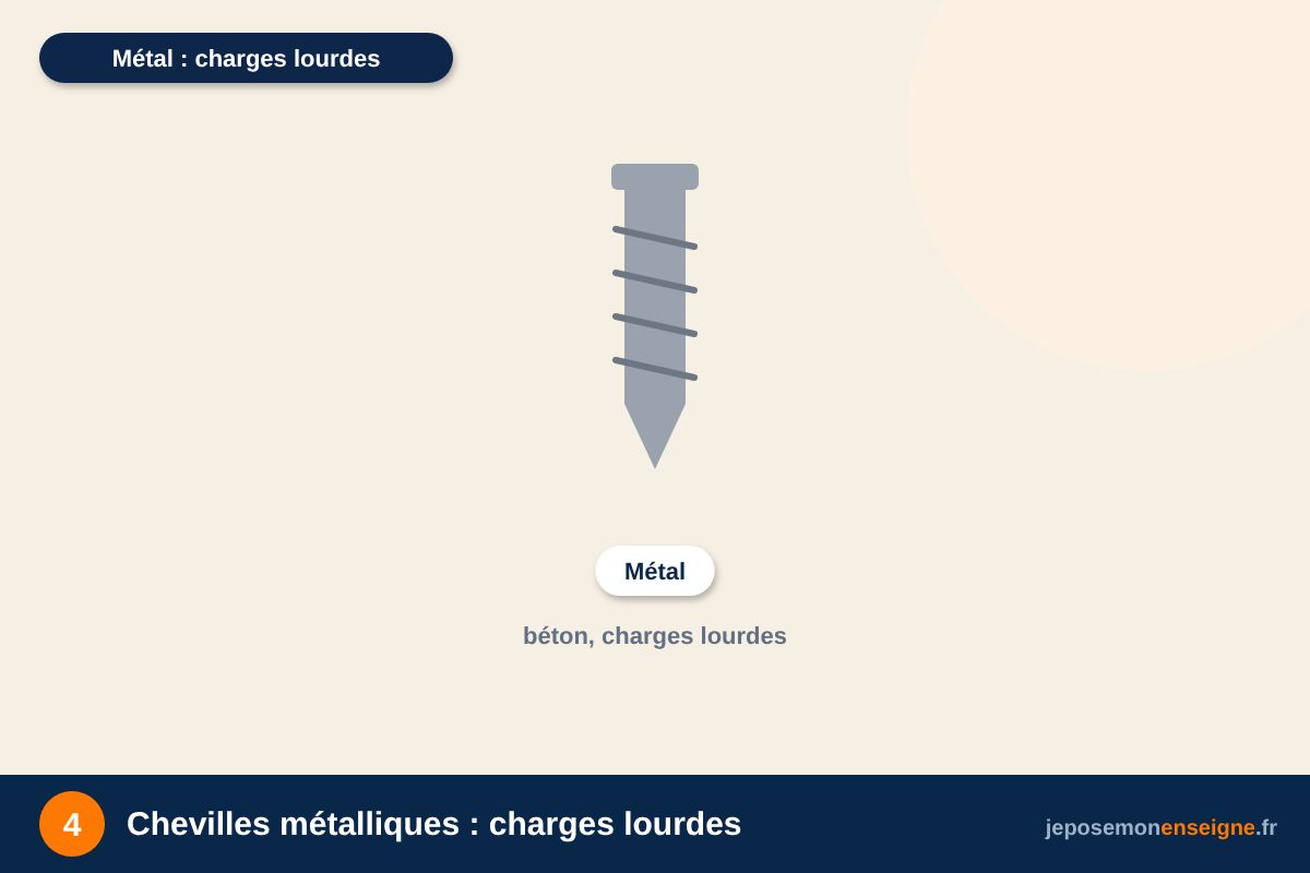 Chevilles métalliques : charges lourdes – Choisir ses chevilles et ses vis selon le mur