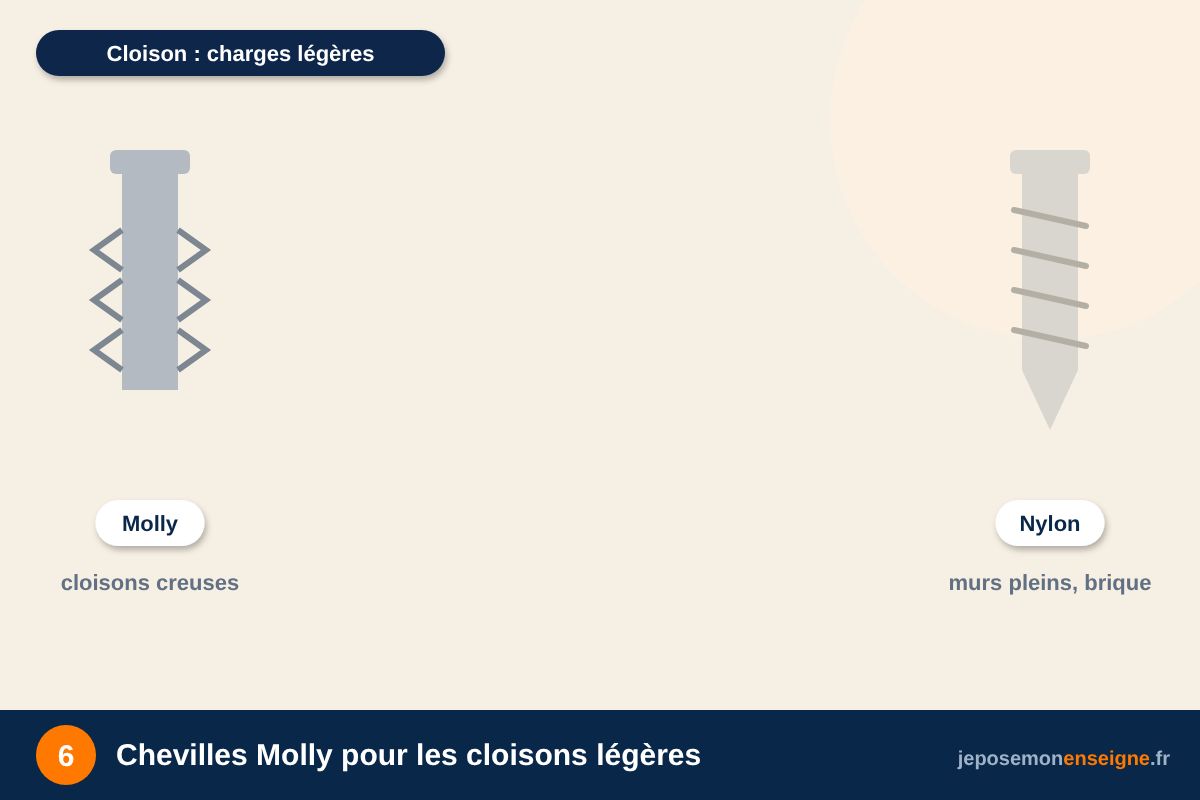 Chevilles Molly pour les cloisons légères – Choisir ses chevilles et ses vis selon le mur