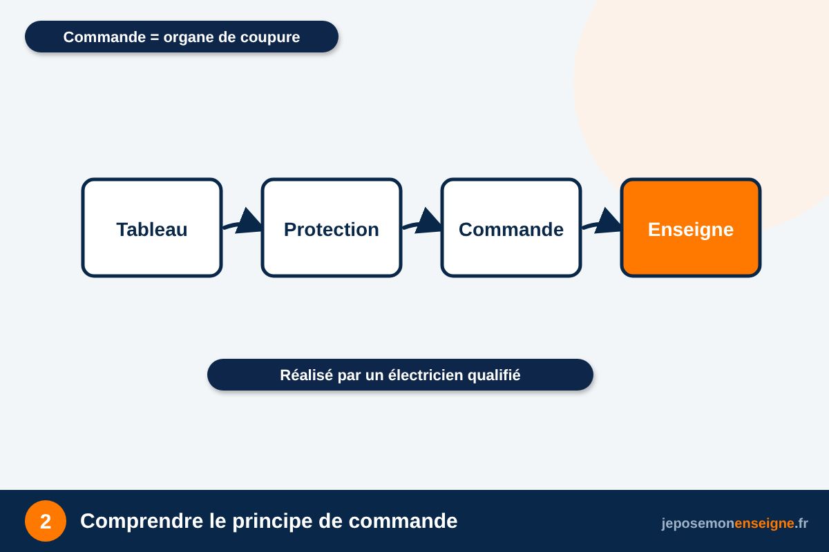 Comprendre le principe de commande – Programmer l’extinction nocturne de son enseigne