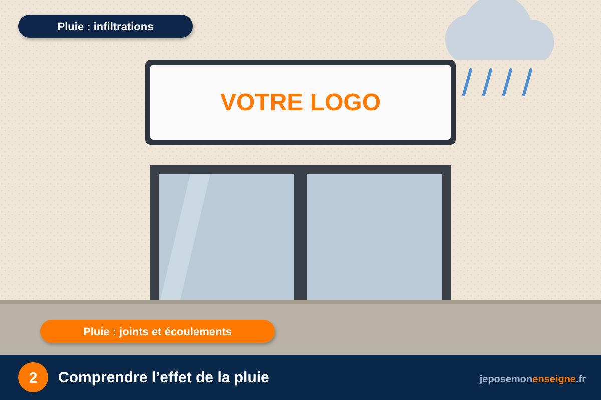 Comprendre l’effet de la pluie – Faire durer une enseigne extérieure : UV, pluie, vent