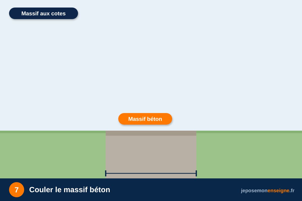 Couler le massif béton – Comment installer un totem : scellement ou platine
