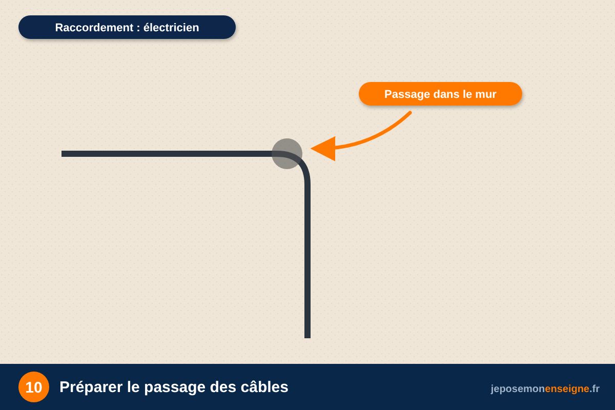 Préparer le passage des câbles – Lettres rétroéclairées : réussir l’effet halo