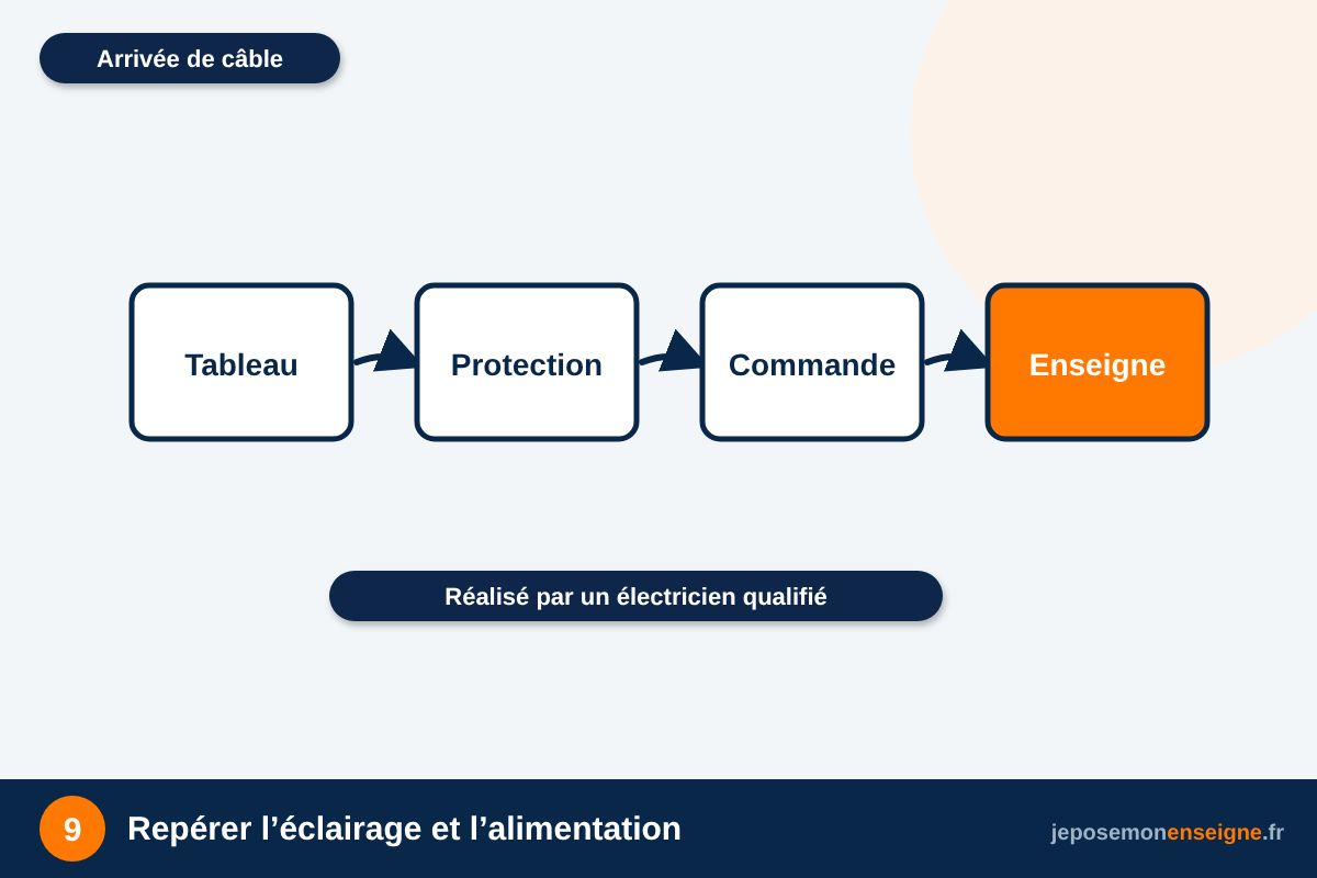 Repérer l’éclairage et l’alimentation – Lire et valider son BAT d’enseigne