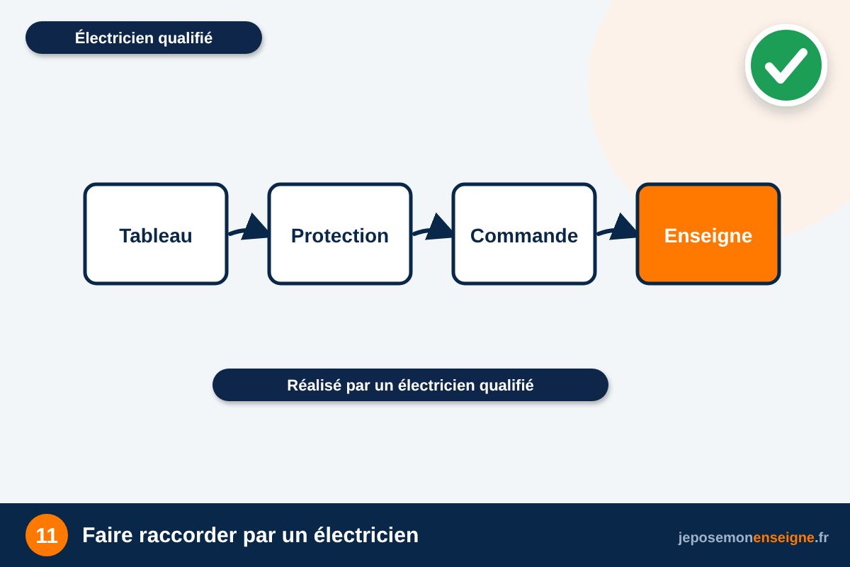 Faire raccorder par un électricien – Comment poser des lettres boîtiers lumineuses