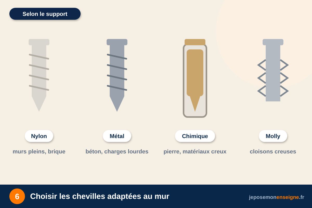 Choisir les chevilles adaptées au mur – Préparer la pose de son enseigne : outils et matériel