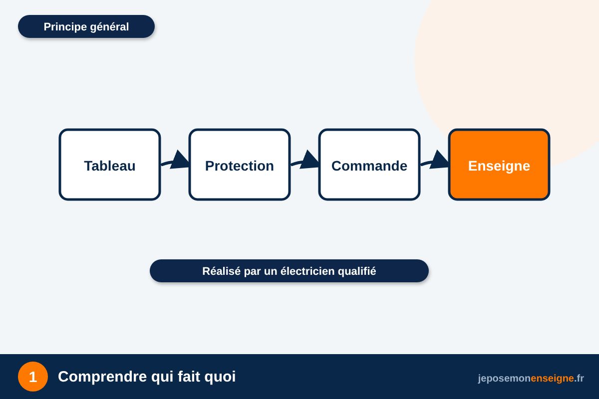 Comprendre qui fait quoi – Raccordement électrique d’une enseigne : le rôle de l’électricien
