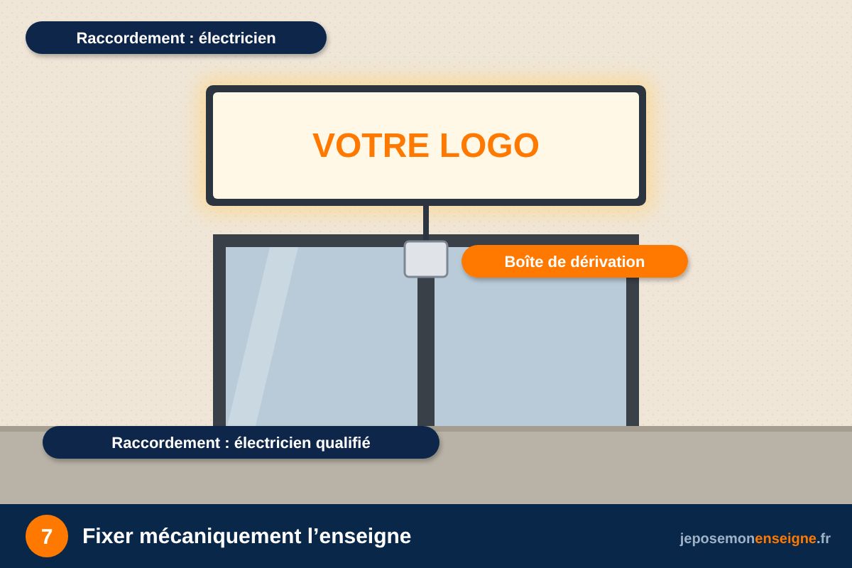 Fixer mécaniquement l’enseigne – Raccordement électrique d’une enseigne : le rôle de l’électricien